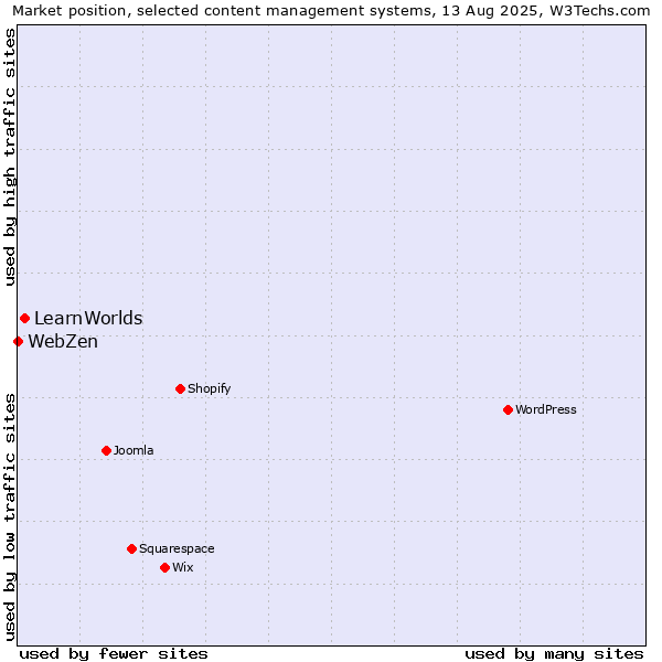 Market position of LearnWorlds vs. WebZen