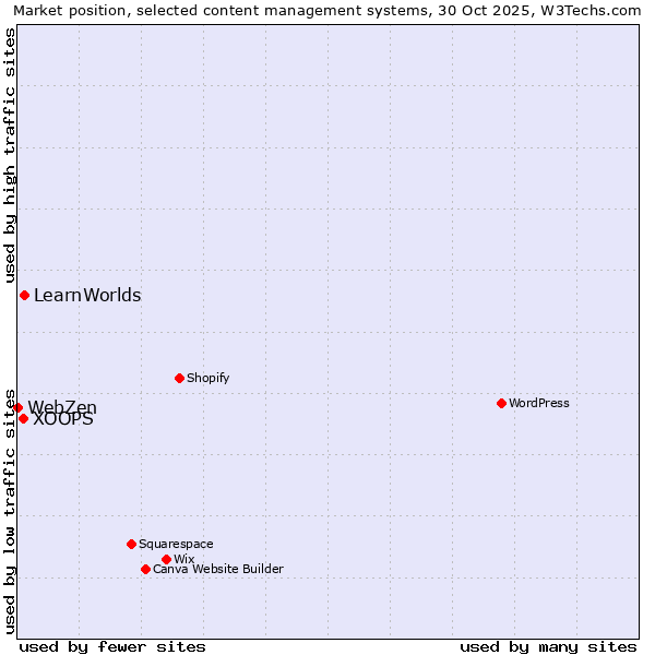 Market position of LearnWorlds vs. XOOPS vs. WebZen