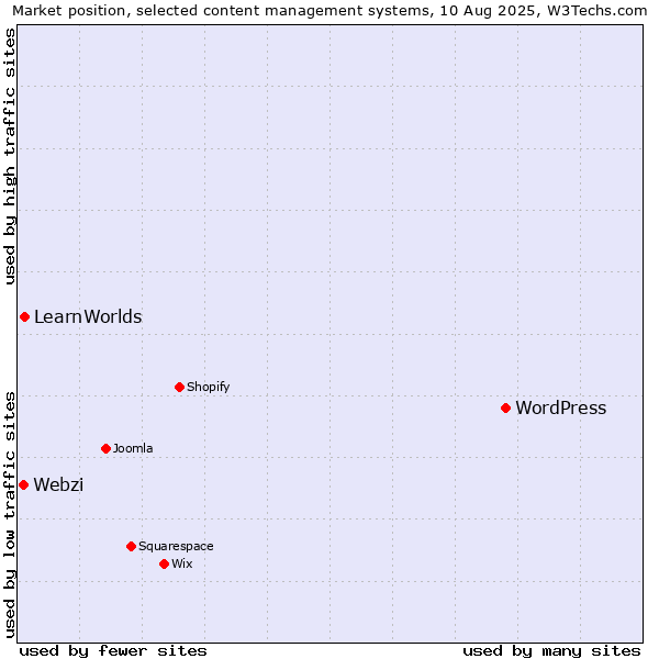 Market position of WordPress vs. LearnWorlds vs. Webzi