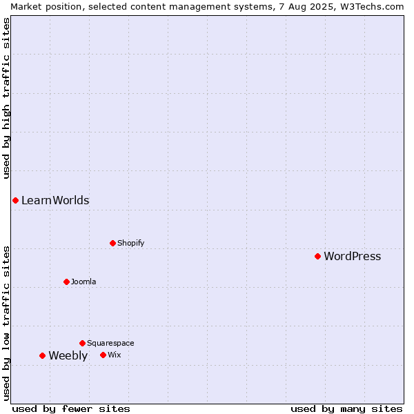 Market position of WordPress vs. Weebly vs. LearnWorlds