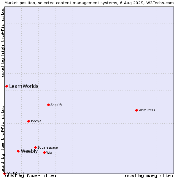 Market position of Weebly vs. LearnWorlds vs. Yo!Kart