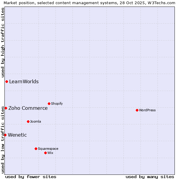 Market position of LearnWorlds vs. Zoho Commerce vs. Wenetic