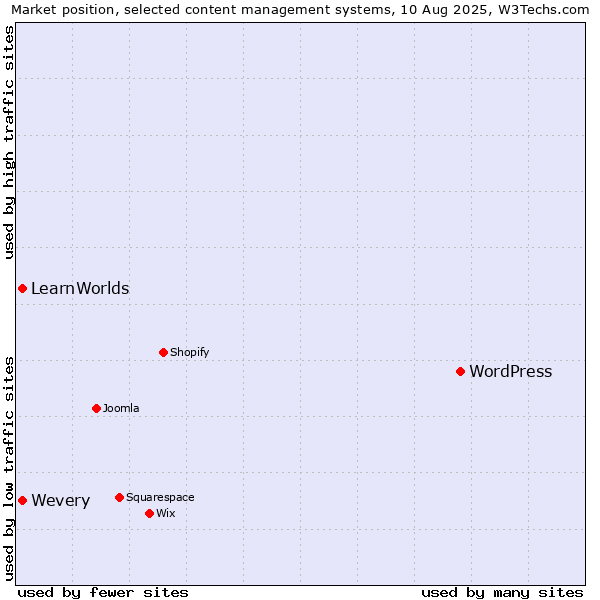Market position of WordPress vs. Wevery vs. LearnWorlds