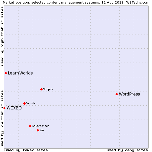 Market position of WordPress vs. LearnWorlds vs. WEXBO