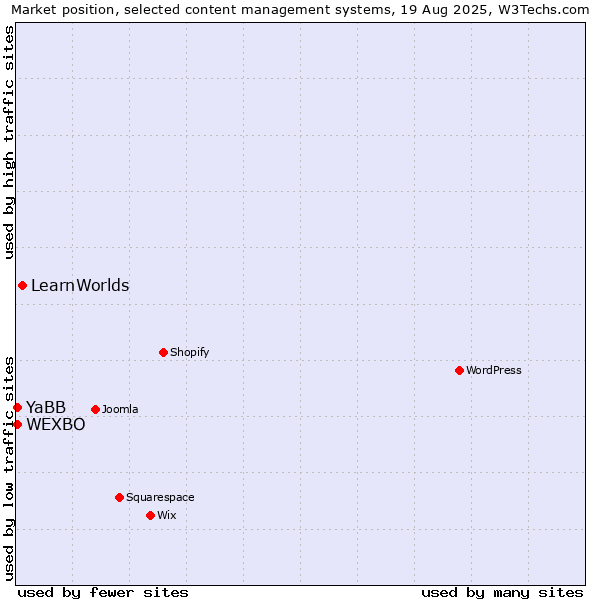 Market position of LearnWorlds vs. YaBB vs. WEXBO