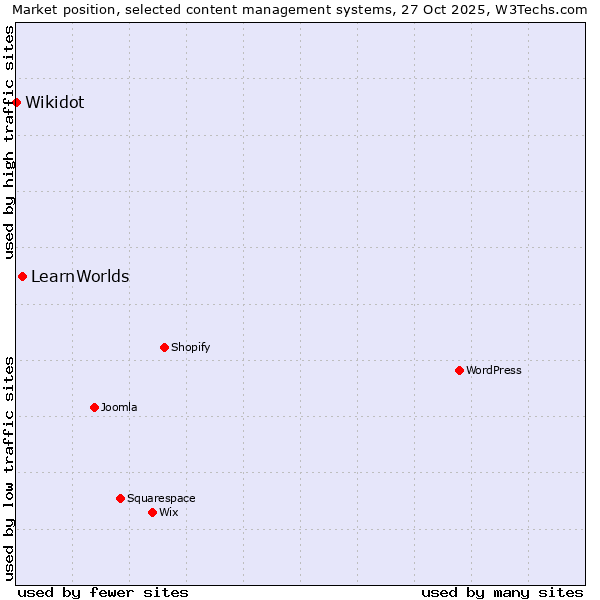 Market position of LearnWorlds vs. Wikidot