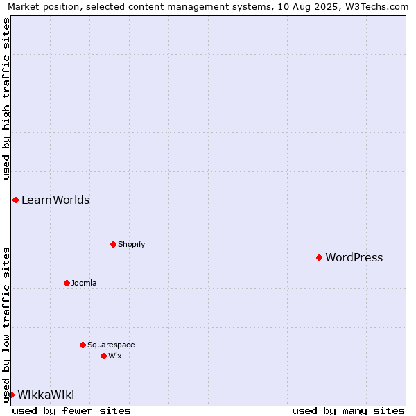 Market position of WordPress vs. LearnWorlds vs. WikkaWiki