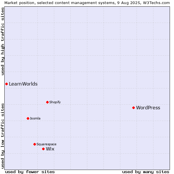 Market position of WordPress vs. Wix vs. LearnWorlds