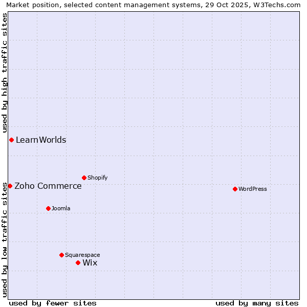 Market position of Wix vs. LearnWorlds vs. Zoho Commerce