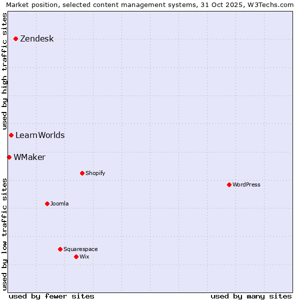 Market position of Zendesk vs. LearnWorlds vs. WMaker