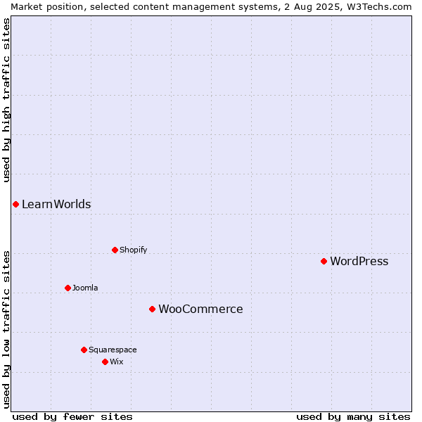 Market position of WordPress vs. WooCommerce vs. LearnWorlds