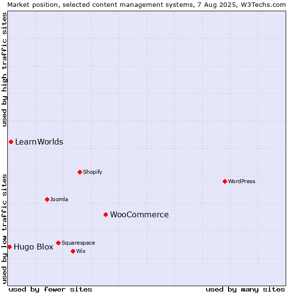 Market position of WooCommerce vs. LearnWorlds vs. Hugo Blox
