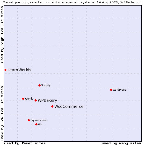 Market position of WooCommerce vs. WPBakery vs. LearnWorlds