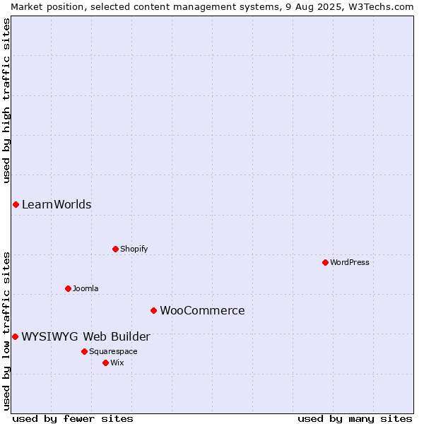 Market position of WooCommerce vs. LearnWorlds vs. WYSIWYG Web Builder