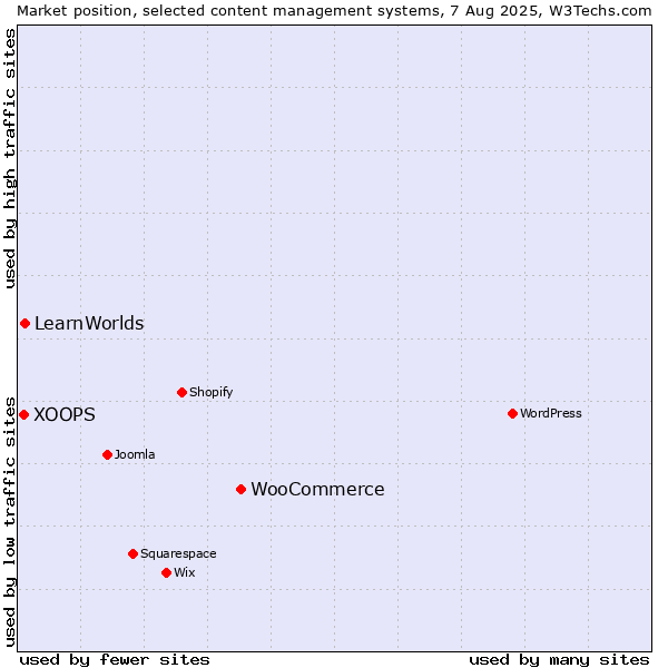 Market position of WooCommerce vs. LearnWorlds vs. XOOPS