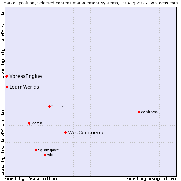 Market position of WooCommerce vs. XpressEngine vs. LearnWorlds