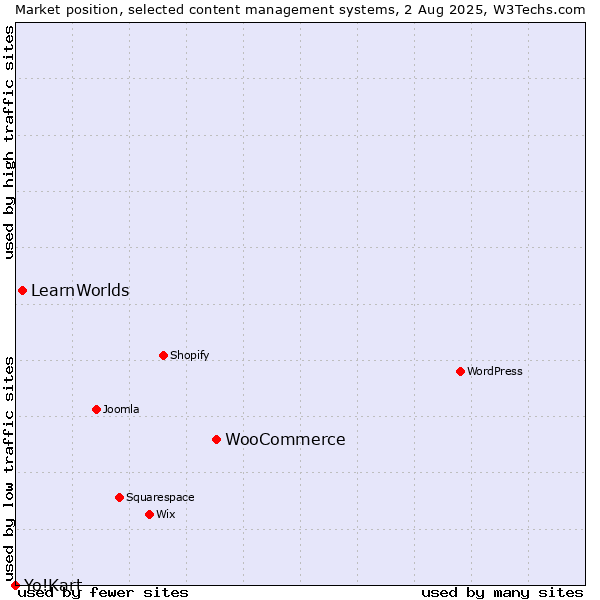 Market position of WooCommerce vs. LearnWorlds vs. Yo!Kart