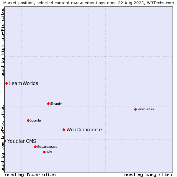 Market position of WooCommerce vs. LearnWorlds vs. YoudianCMS