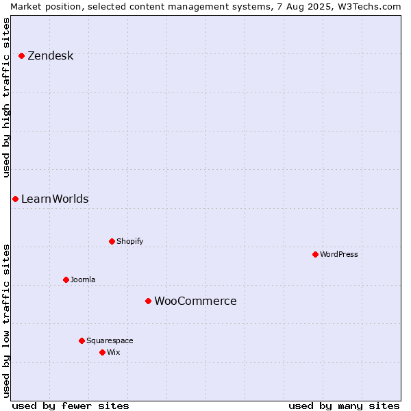Market position of WooCommerce vs. Zendesk vs. LearnWorlds