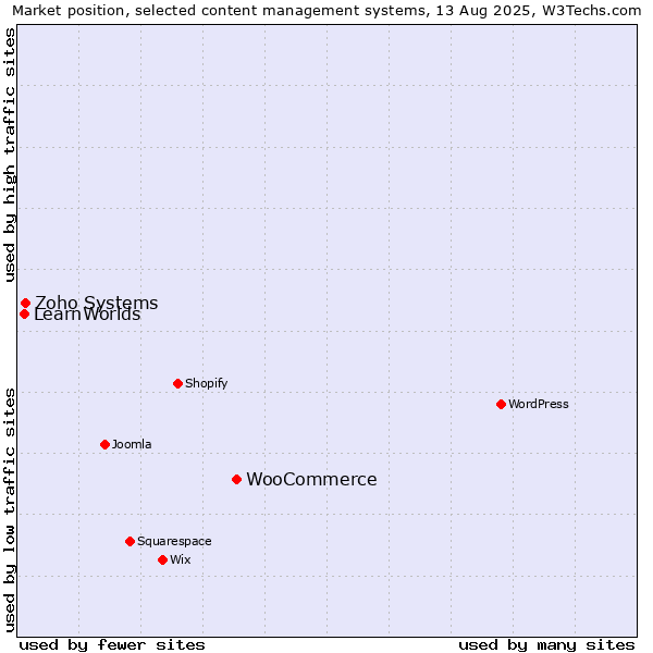 Market position of WooCommerce vs. Zoho Systems vs. LearnWorlds