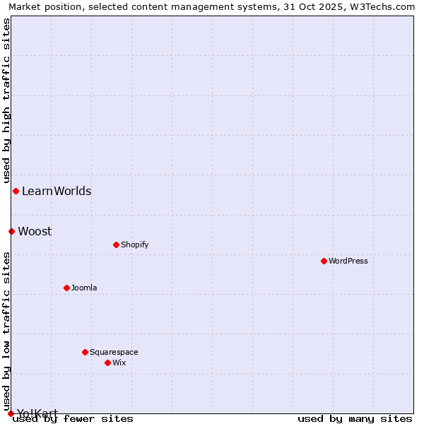 Market position of LearnWorlds vs. Woost vs. Yo!Kart