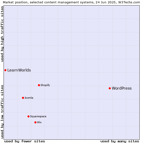 Market position of WordPress vs. LearnWorlds