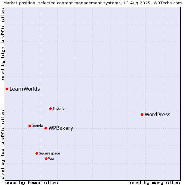 Market position of WordPress vs. WPBakery vs. LearnWorlds