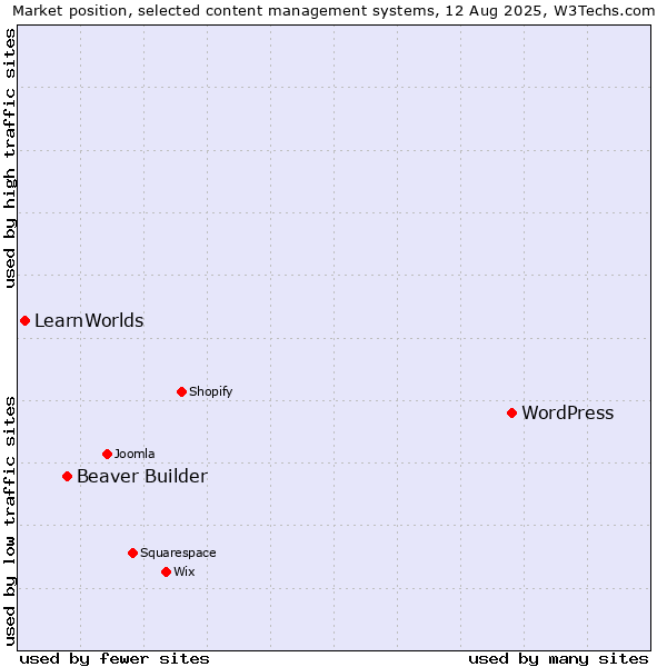 Market position of WordPress vs. Beaver Builder vs. LearnWorlds