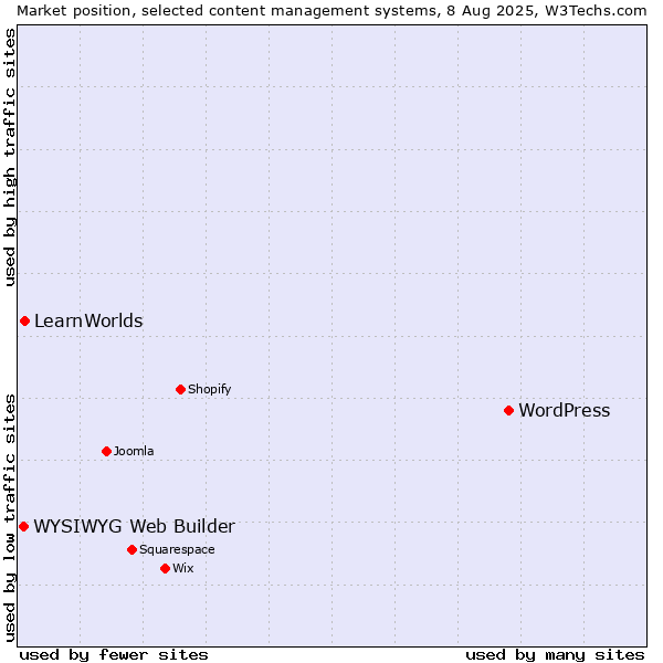 Market position of WordPress vs. LearnWorlds vs. WYSIWYG Web Builder