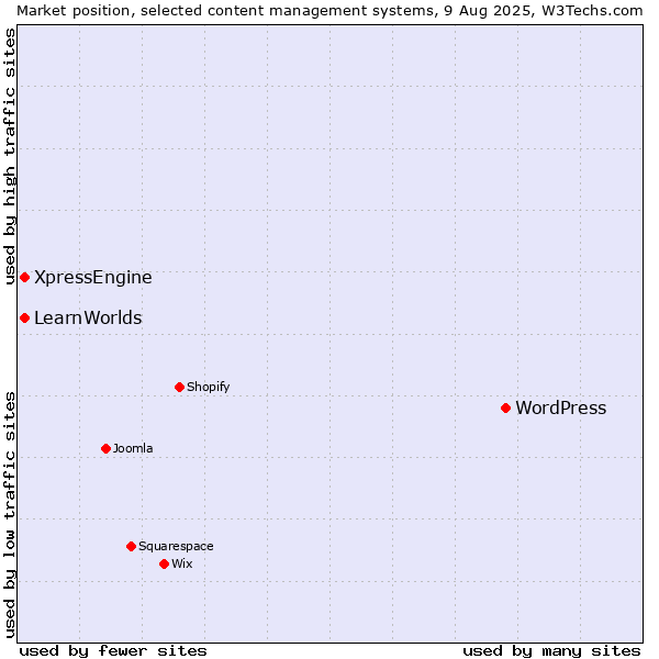 Market position of WordPress vs. XpressEngine vs. LearnWorlds