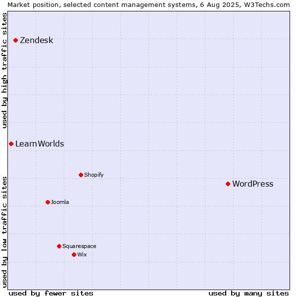 Market position of WordPress vs. Zendesk vs. LearnWorlds