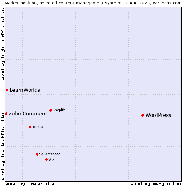 Market position of WordPress vs. LearnWorlds vs. Zoho Commerce