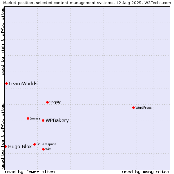 Market position of WPBakery vs. LearnWorlds vs. Hugo Blox