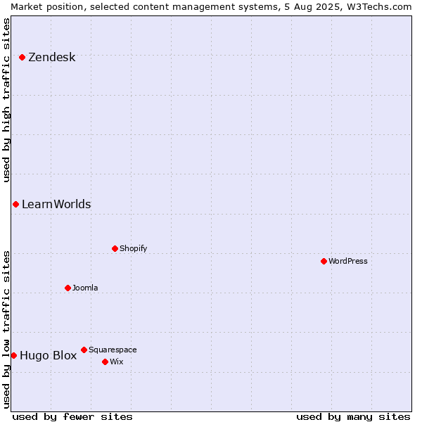 Market position of Zendesk vs. LearnWorlds vs. Hugo Blox