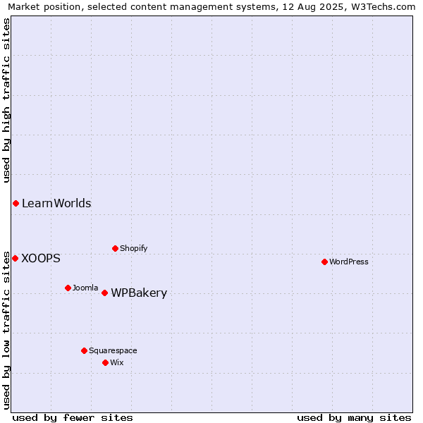 Market position of WPBakery vs. LearnWorlds vs. XOOPS