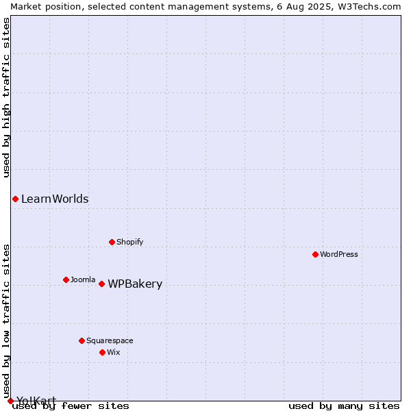 Market position of WPBakery vs. LearnWorlds vs. Yo!Kart