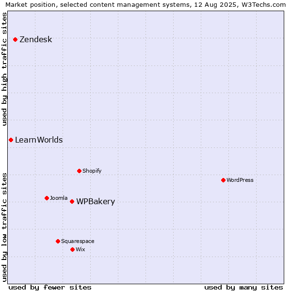 Market position of WPBakery vs. Zendesk vs. LearnWorlds