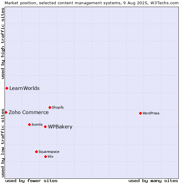 Market position of WPBakery vs. LearnWorlds vs. Zoho Commerce