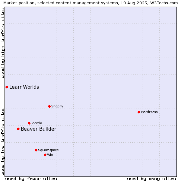 Market position of Beaver Builder vs. LearnWorlds