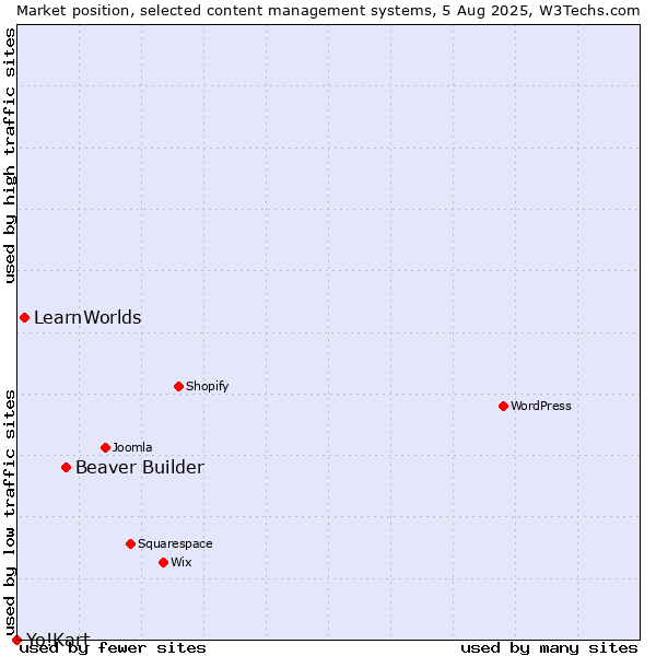 Market position of Beaver Builder vs. LearnWorlds vs. Yo!Kart