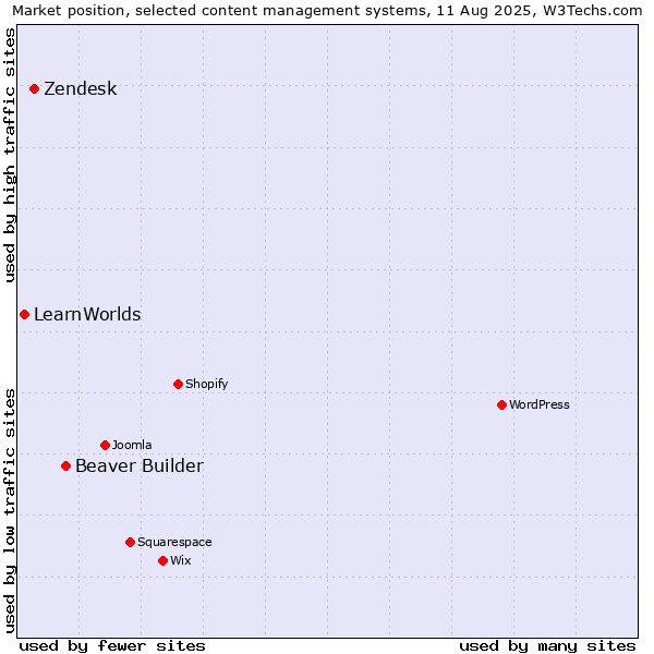 Market position of Beaver Builder vs. Zendesk vs. LearnWorlds