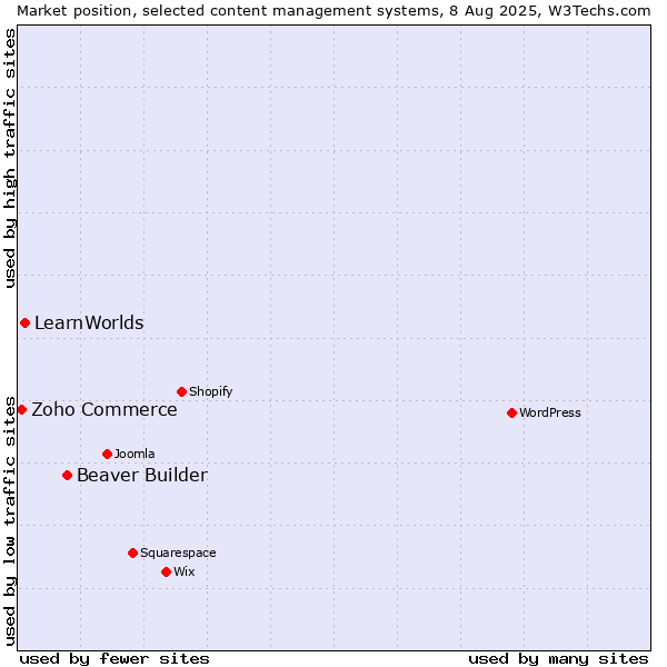 Market position of Beaver Builder vs. LearnWorlds vs. Zoho Commerce
