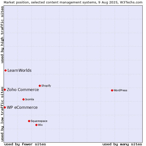 Market position of LearnWorlds vs. Zoho Commerce vs. WP eCommerce