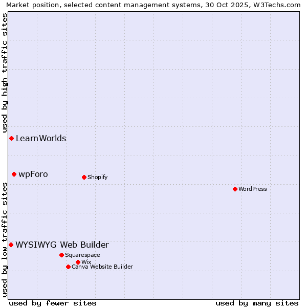 Market position of wpForo vs. LearnWorlds vs. WYSIWYG Web Builder