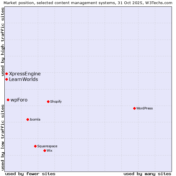 Market position of wpForo vs. XpressEngine vs. LearnWorlds