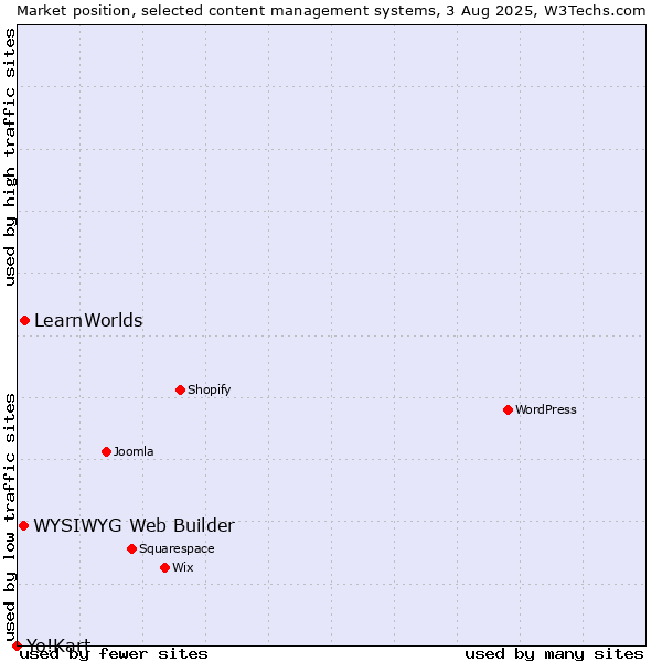 Market position of LearnWorlds vs. WYSIWYG Web Builder vs. Yo!Kart