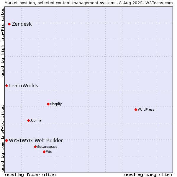 Market position of Zendesk vs. LearnWorlds vs. WYSIWYG Web Builder