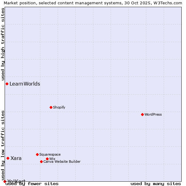 Market position of Xara vs. LearnWorlds vs. Yo!Kart
