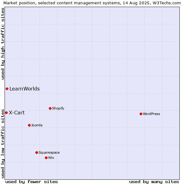 Market position of LearnWorlds vs. X-Cart