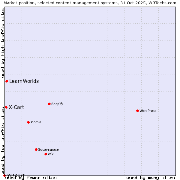 Market position of LearnWorlds vs. X-Cart vs. Yo!Kart
